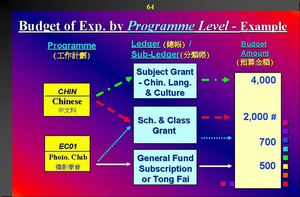 64 Budget of Exp. by Programme Level - Example Programme ( 作計劃) CHIN Chinese