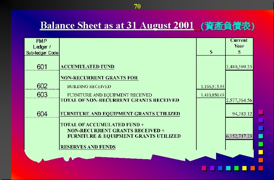 70 Balance Sheet as at 31 August 2001 (資產負債表) 