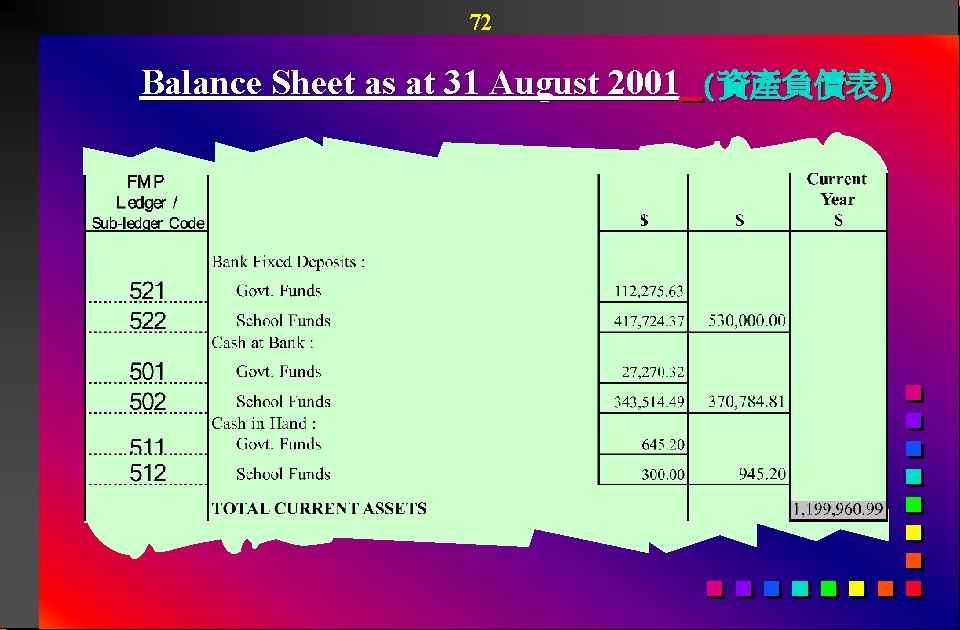 72 Balance Sheet as at 31 August 2001 (資產負債表) 