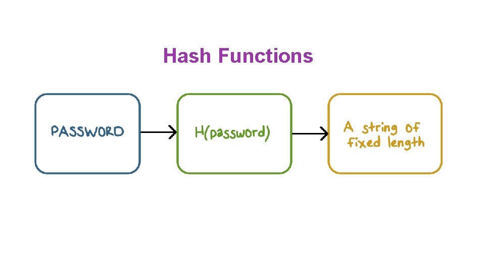 Hash Functions 