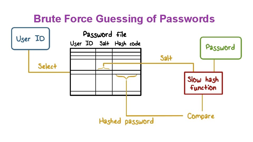 Brute Force Guessing of Passwords 