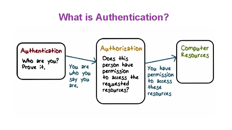 What is Authentication? 