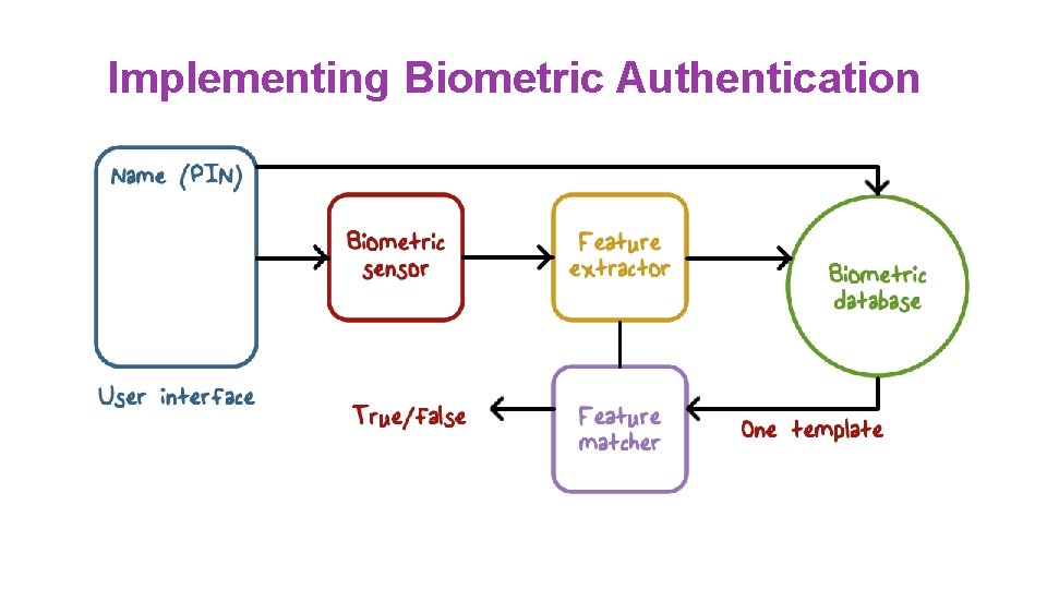 Implementing Biometric Authentication 