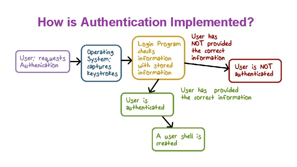 How is Authentication Implemented? 