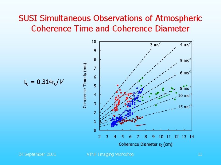 SUSI Simultaneous Observations of Atmospheric Coherence Time and Coherence Diameter t 0 = 0. SUSI Simultaneous Observations of Atmospheric Coherence Time and Coherence Diameter t 0 = 0.