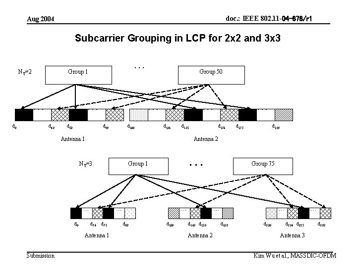 doc. : IEEE 802. 11 -04 -878/r 1 Aug 2004 Subcarrier Grouping in LCP