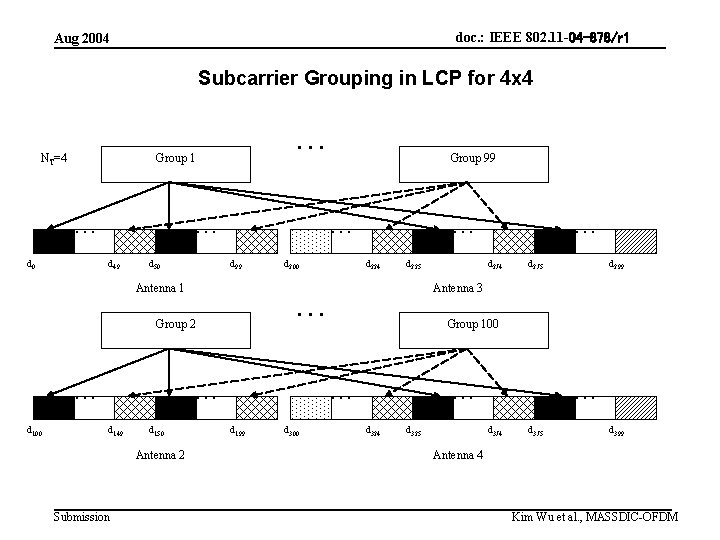 doc. : IEEE 802. 11 -04 -878/r 1 Aug 2004 Subcarrier Grouping in LCP