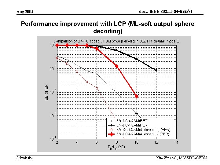 Aug 2004 doc. : IEEE 802. 11 -04 -878/r 1 Performance improvement with LCP