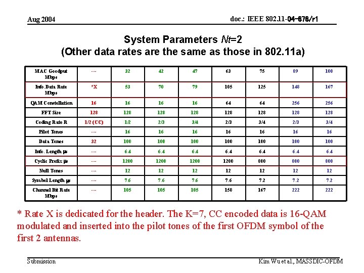 doc. : IEEE 802. 11 -04 -878/r 1 Aug 2004 System Parameters Nt=2 (Other