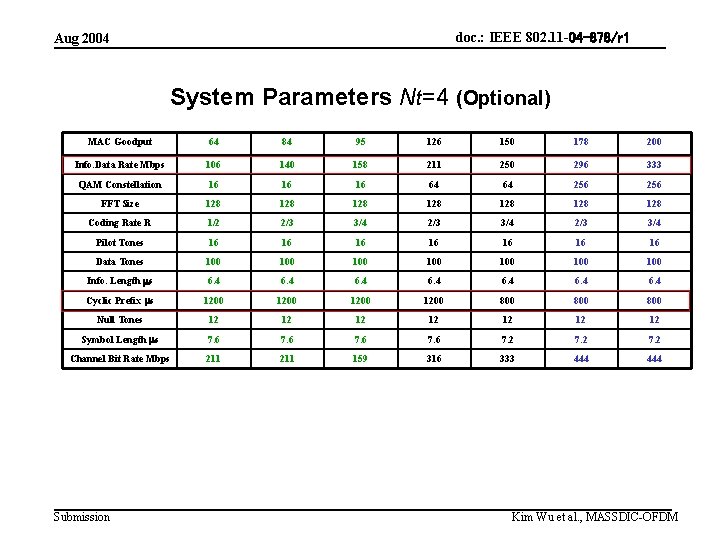 doc. : IEEE 802. 11 -04 -878/r 1 Aug 2004 System Parameters Nt=4 (Optional)