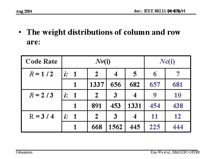 doc. : IEEE 802. 11 -04 -878/r 1 Aug 2004 • The weight distributions