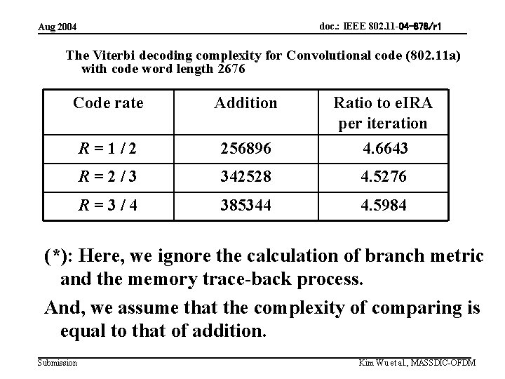 doc. : IEEE 802. 11 -04 -878/r 1 Aug 2004 The Viterbi decoding complexity