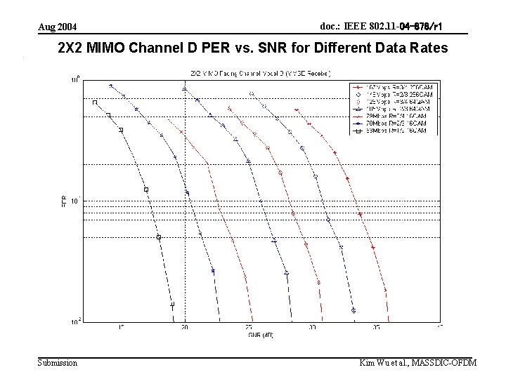 Aug 2004 doc. : IEEE 802. 11 -04 -878/r 1 2 X 2 MIMO