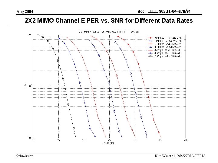 Aug 2004 doc. : IEEE 802. 11 -04 -878/r 1 2 X 2 MIMO