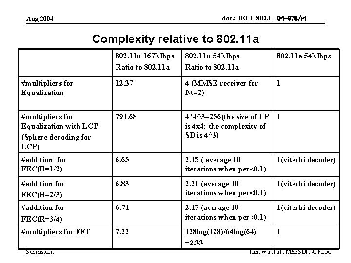 doc. : IEEE 802. 11 -04 -878/r 1 Aug 2004 Complexity relative to 802.