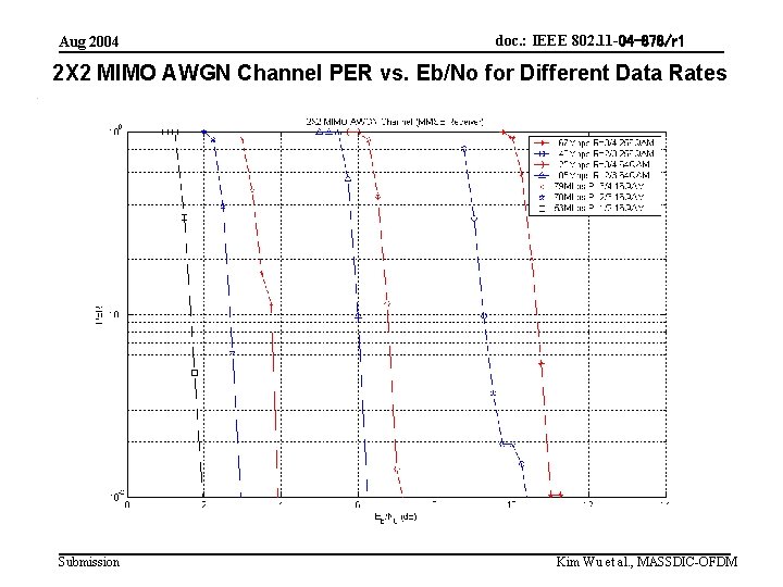 Aug 2004 doc. : IEEE 802. 11 -04 -878/r 1 2 X 2 MIMO