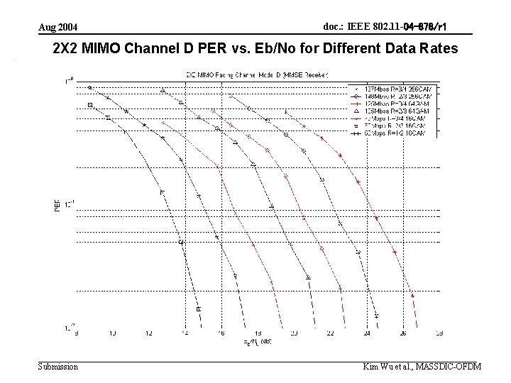 Aug 2004 doc. : IEEE 802. 11 -04 -878/r 1 2 X 2 MIMO