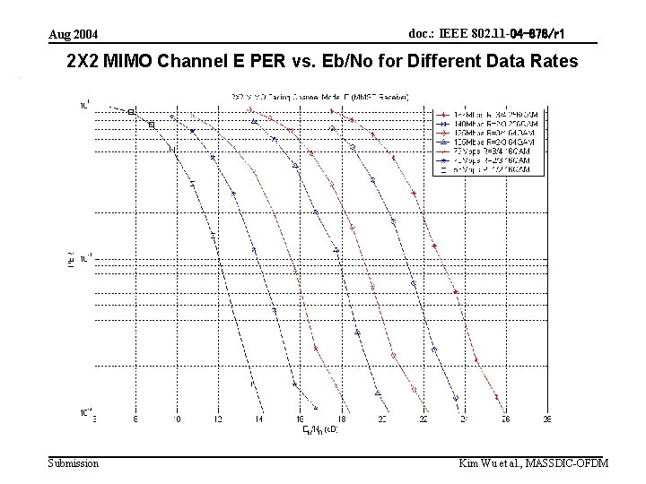 Aug 2004 doc. : IEEE 802. 11 -04 -878/r 1 2 X 2 MIMO