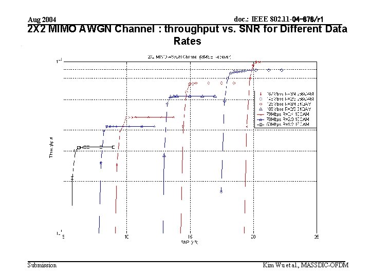 Aug 2004 doc. : IEEE 802. 11 -04 -878/r 1 2 X 2 MIMO