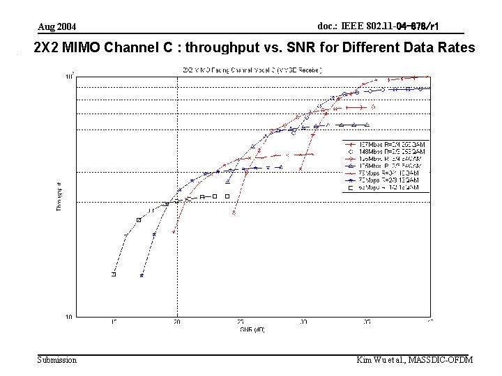 Aug 2004 doc. : IEEE 802. 11 -04 -878/r 1 2 X 2 MIMO