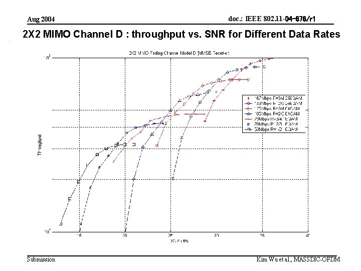 Aug 2004 doc. : IEEE 802. 11 -04 -878/r 1 2 X 2 MIMO