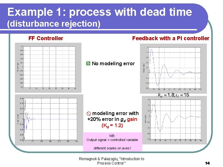 Example 1: process with dead time (disturbance rejection) FF Controller Feedback with a PI