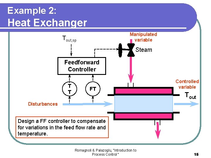 Example 2: Heat Exchanger Manipulated variable Tout, sp Steam Feedforward Controller T T FT