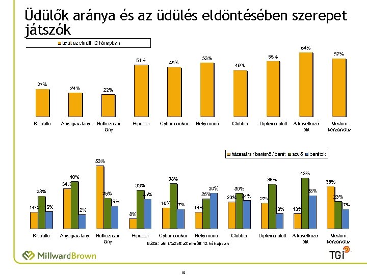 Üdülők aránya és az üdülés eldöntésében szerepet játszók Bázis: aki utazott az elmúlt 12