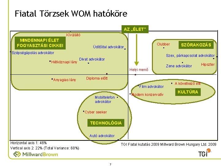 Fiatal Törzsek WOM hatóköre AZ „ÉLET” Kívülálló MINDENNAPI ÉLET FOGYASZTÁSI CIKKEI Clubber Üdítõital advokátor