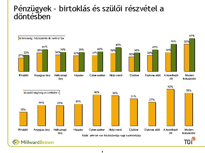 Pénzügyek – birtoklás és szülői részvétel a döntésben Bázis: akiknek van folyószámlája vagy bankkártyája