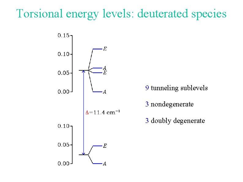 Torsional energy levels: deuterated species 9 tunneling sublevels 3 nondegenerate 3 doubly degenerate 