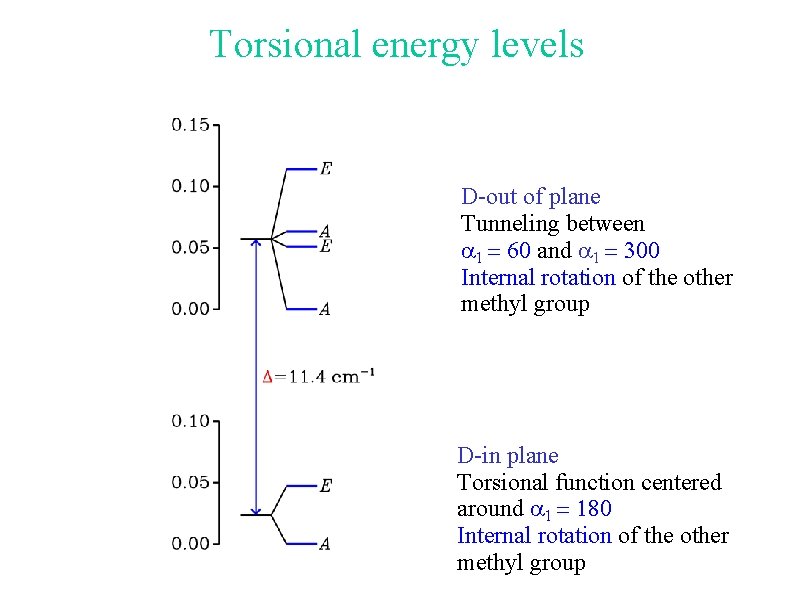 Torsional energy levels D-out of plane Tunneling between a 1 = 60 and a
