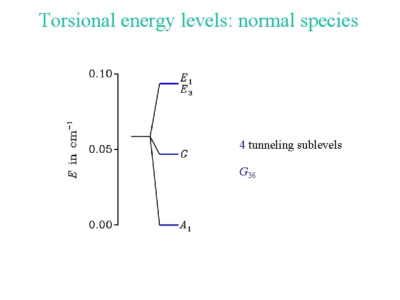 Torsional energy levels: normal species 4 tunneling sublevels G 36 