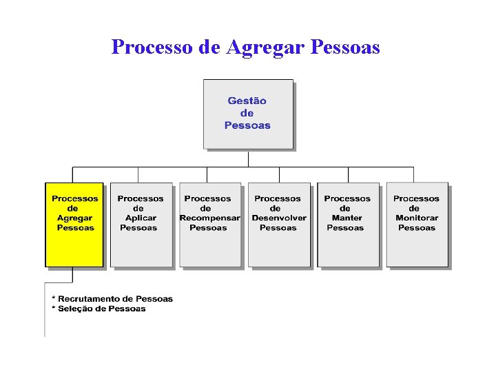 Processo de Agregar Pessoas 