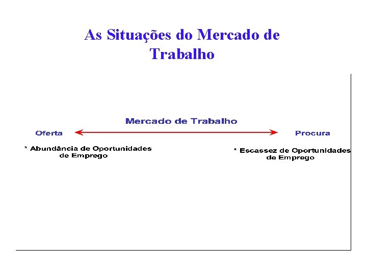 As Situações do Mercado de Trabalho 