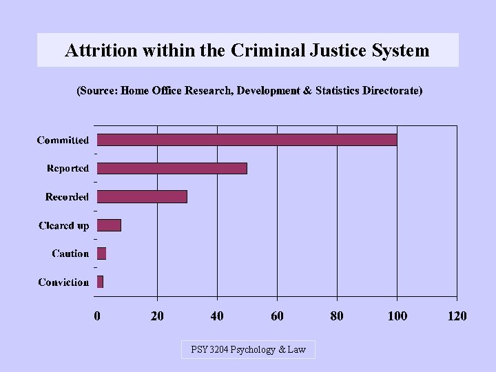 Attrition within the Criminal Justice System PSY 3204 Psychology & Law 