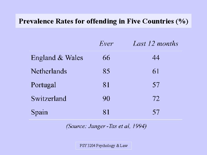 Prevalence Rates for offending in Five Countries (%) PSY 3204 Psychology & Law 