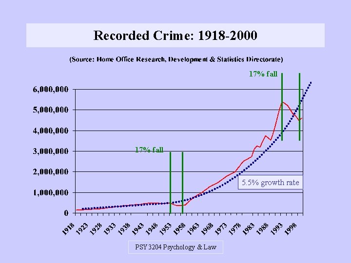 Recorded Crime: 1918 -2000 17% fall 5. 5% growth rate PSY 3204 Psychology &