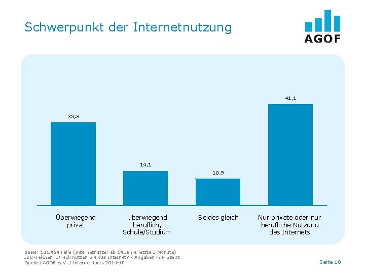 Schwerpunkt der Internetnutzung 41, 1 33, 8 14, 1 10, 9 Überwiegend privat Überwiegend