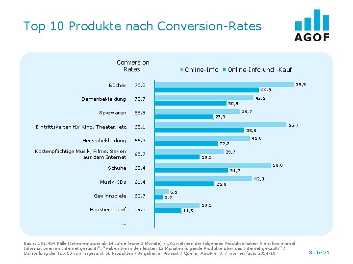 Top 10 Produkte nach Conversion-Rates Conversion Rates: Bücher 75, 0 Damenbekleidung 72, 7 Spielwaren