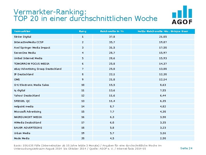 Vermarkter-Ranking: TOP 20 in einer durchschnittlichen Woche Vermarkter Rang Reichweite in % Netto-Reichweite Mio.
