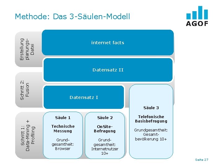 Erstellung planungs. Datei Methode: Das 3 -Säulen-Modell internet facts Schritt 2: Fusion Datensatz II