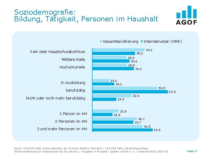 Soziodemografie: Bildung, Tätigkeit, Personen im Haushalt Gesamtbevölkerung Kein oder Hauptschulabschluss 35, 2 43, 1