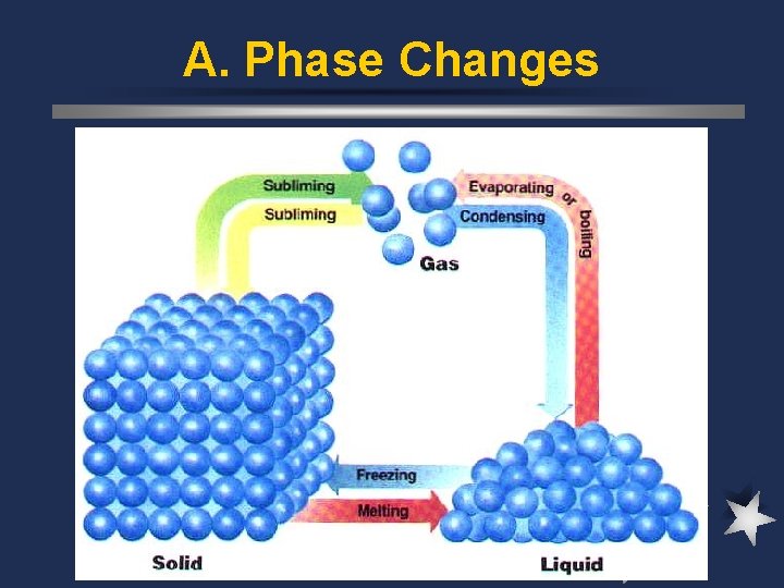 A. Phase Changes 