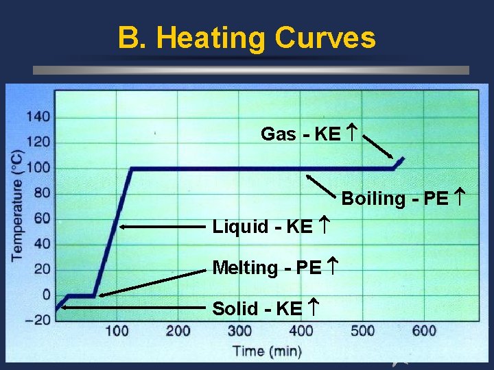 B. Heating Curves Gas - KE Boiling - PE Liquid - KE Melting -