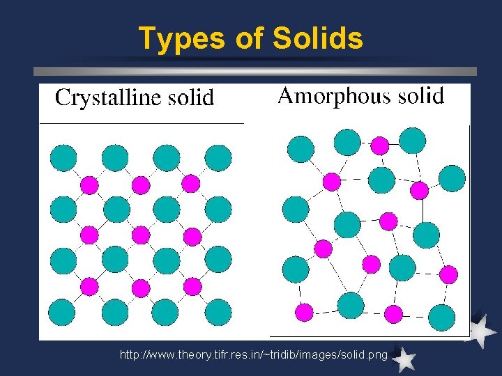 Types of Solids http: //www. theory. tifr. res. in/~tridib/images/solid. png 