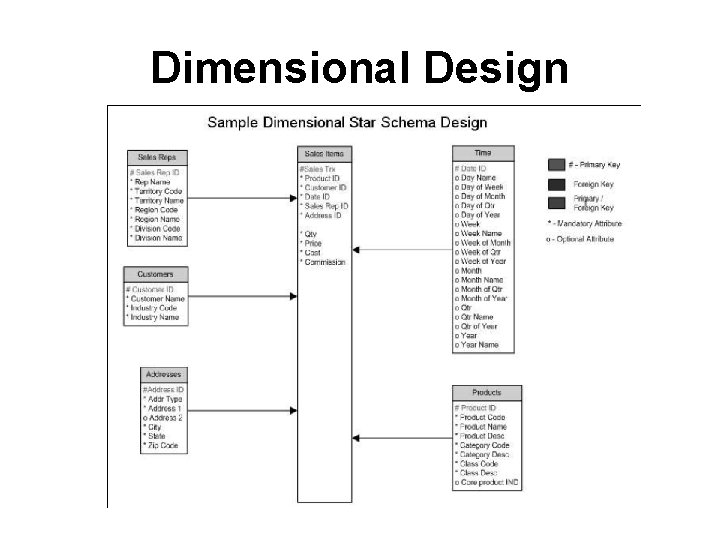 Dimensional Design Dimensional Design
