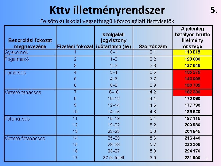 Kttv illetményrendszer 5. Felsőfokú iskolai végzettségű közszolgálati tisztviselők Besorolási fokozat megnevezése Gyakornok Fogalmazó Tanácsos