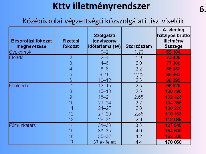 Kttv illetményrendszer 6. Középiskolai végzettségű közszolgálati tisztviselők Besorolási fokozat megnevezése Gyakornok Előadó Főelőadó Főmunkatárs