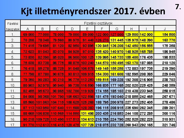 Kjt illetményrendszer 2017. évben 7. Fizetési osztályok Fizetési A B C 1. 69 000